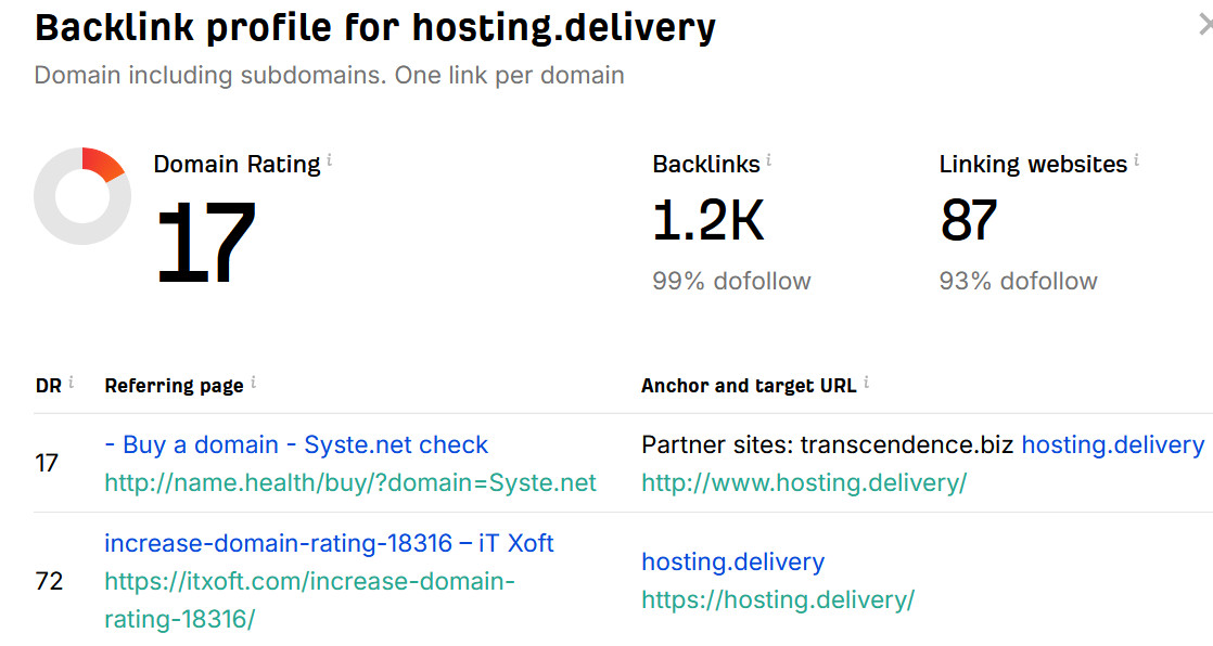 Link Building. Minimum result: DR15+, 80+ different linking websites after days